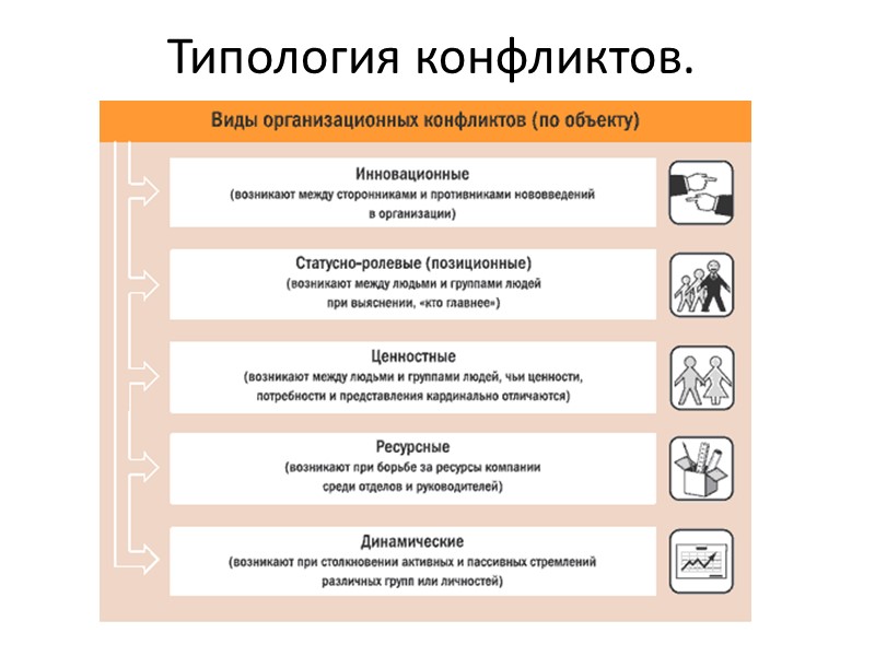 Типология конфликтов.